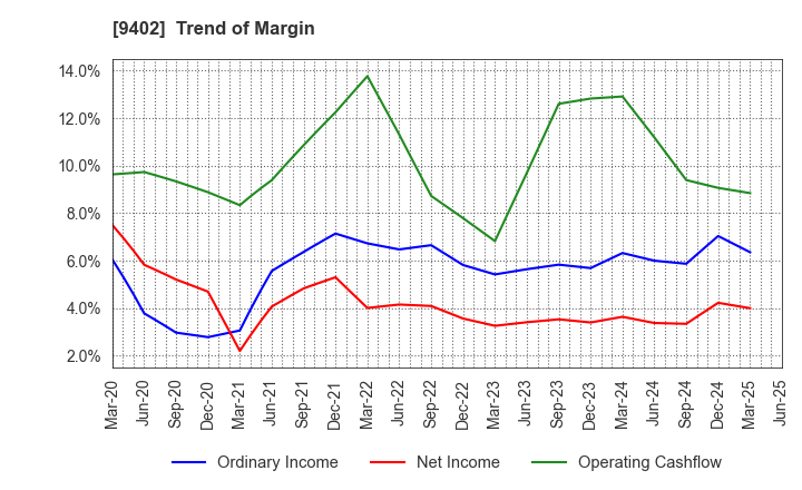 9402 CHUBU-NIPPON BROADCASTING CO., LTD.: Trend of Margin