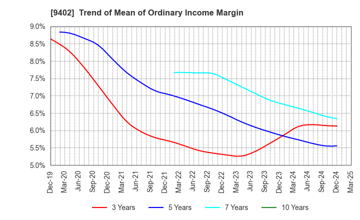 9402 CHUBU-NIPPON BROADCASTING CO., LTD.: Trend of Mean of Ordinary Income Margin