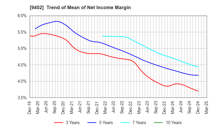 9402 CHUBU-NIPPON BROADCASTING CO., LTD.: Trend of Mean of Net Income Margin