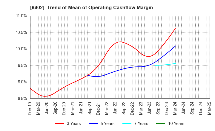9402 CHUBU-NIPPON BROADCASTING CO., LTD.: Trend of Mean of Operating Cashflow Margin