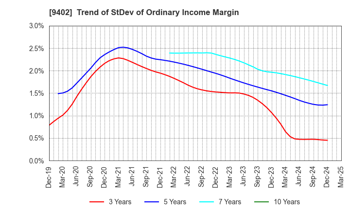 9402 CHUBU-NIPPON BROADCASTING CO., LTD.: Trend of StDev of Ordinary Income Margin