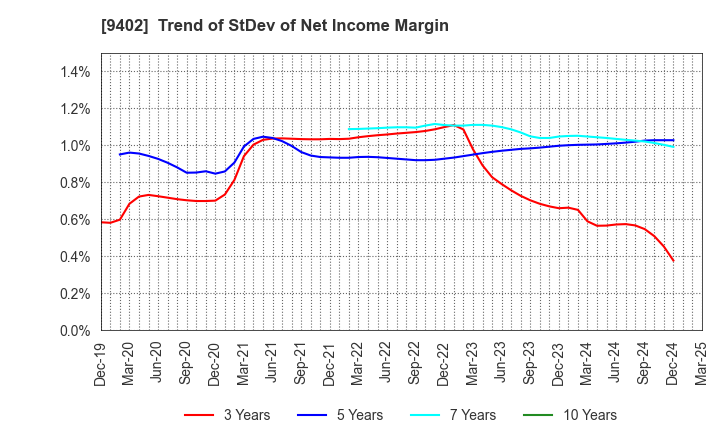 9402 CHUBU-NIPPON BROADCASTING CO., LTD.: Trend of StDev of Net Income Margin