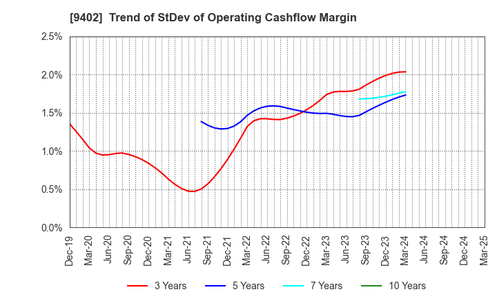9402 CHUBU-NIPPON BROADCASTING CO., LTD.: Trend of StDev of Operating Cashflow Margin