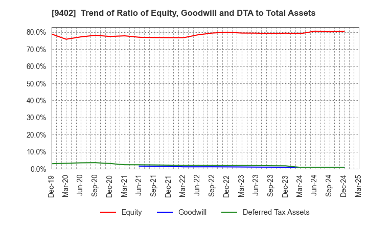 9402 CHUBU-NIPPON BROADCASTING CO., LTD.: Trend of Ratio of Equity, Goodwill and DTA to Total Assets