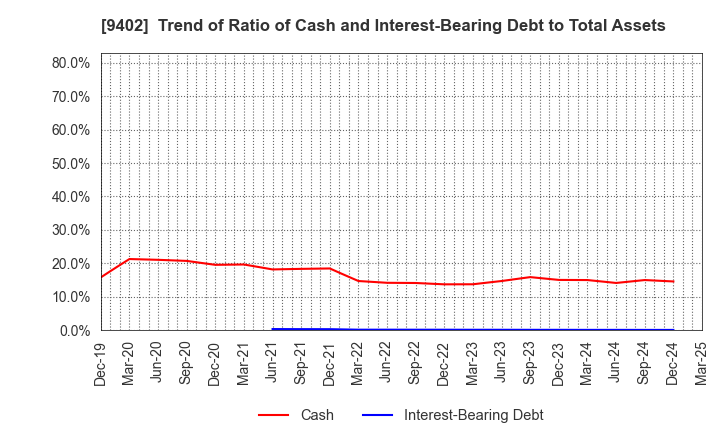 9402 CHUBU-NIPPON BROADCASTING CO., LTD.: Trend of Ratio of Cash and Interest-Bearing Debt to Total Assets