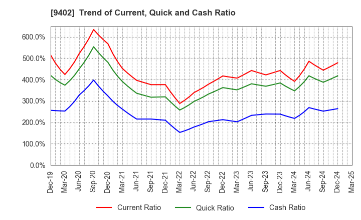 9402 CHUBU-NIPPON BROADCASTING CO., LTD.: Trend of Current, Quick and Cash Ratio