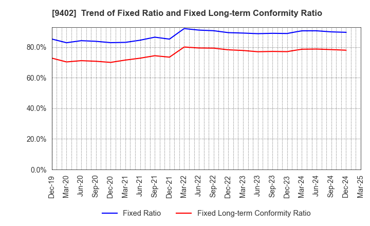 9402 CHUBU-NIPPON BROADCASTING CO., LTD.: Trend of Fixed Ratio and Fixed Long-term Conformity Ratio