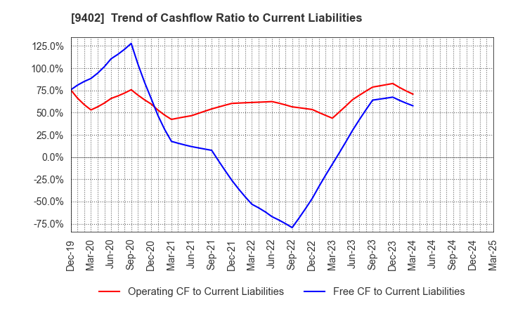 9402 CHUBU-NIPPON BROADCASTING CO., LTD.: Trend of Cashflow Ratio to Current Liabilities