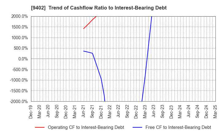 9402 CHUBU-NIPPON BROADCASTING CO., LTD.: Trend of Cashflow Ratio to Interest-Bearing Debt