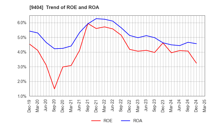 9404 Nippon Television Holdings, Inc.: Trend of ROE and ROA