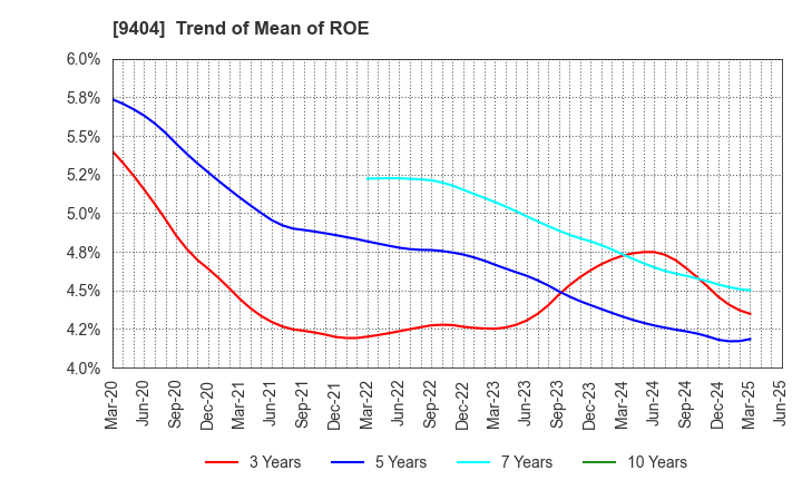 9404 Nippon Television Holdings, Inc.: Trend of Mean of ROE