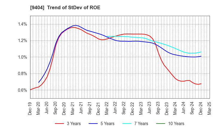9404 Nippon Television Holdings, Inc.: Trend of StDev of ROE