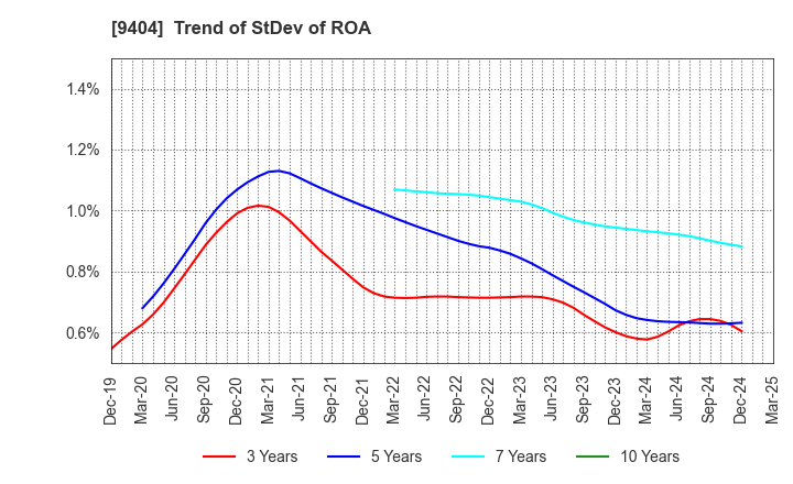 9404 Nippon Television Holdings, Inc.: Trend of StDev of ROA