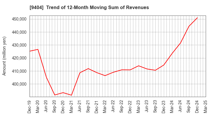 9404 Nippon Television Holdings, Inc.: Trend of 12-Month Moving Sum of Revenues