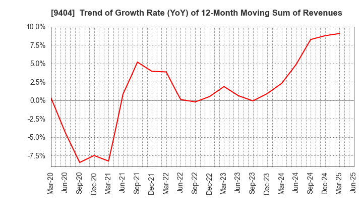 9404 Nippon Television Holdings, Inc.: Trend of Growth Rate (YoY) of 12-Month Moving Sum of Revenues