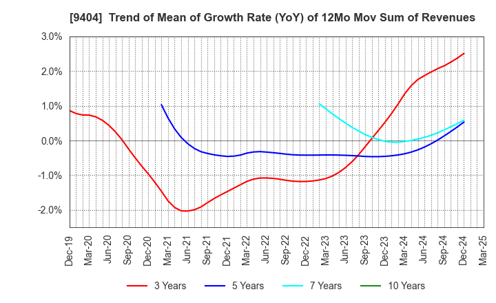 9404 Nippon Television Holdings, Inc.: Trend of Mean of Growth Rate (YoY) of 12Mo Mov Sum of Revenues
