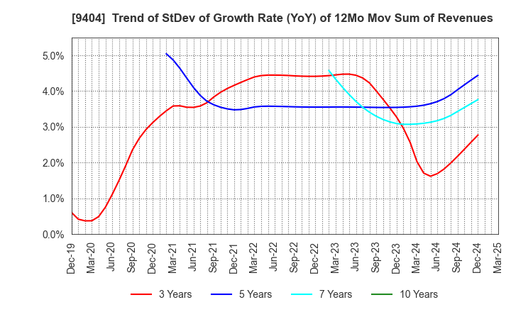 9404 Nippon Television Holdings, Inc.: Trend of StDev of Growth Rate (YoY) of 12Mo Mov Sum of Revenues