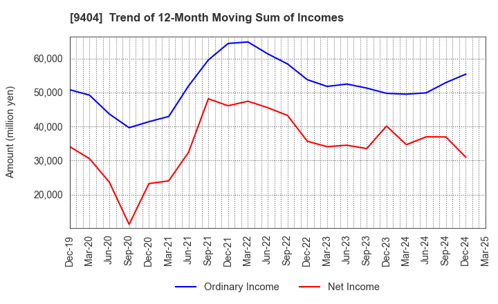 9404 Nippon Television Holdings, Inc.: Trend of 12-Month Moving Sum of Incomes