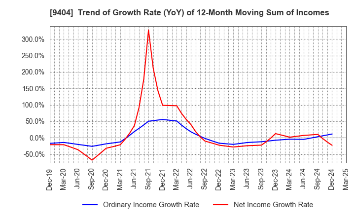 9404 Nippon Television Holdings, Inc.: Trend of Growth Rate (YoY) of 12-Month Moving Sum of Incomes