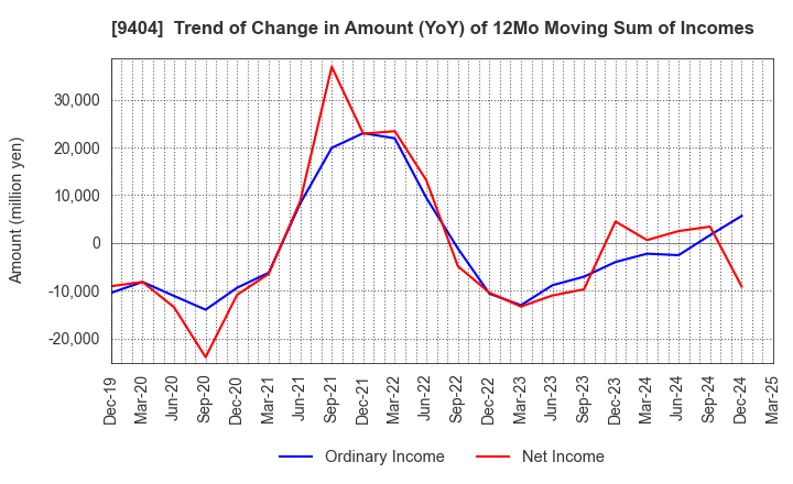 9404 Nippon Television Holdings, Inc.: Trend of Change in Amount (YoY) of 12Mo Moving Sum of Incomes