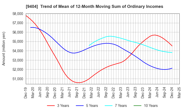 9404 Nippon Television Holdings, Inc.: Trend of Mean of 12-Month Moving Sum of Ordinary Incomes