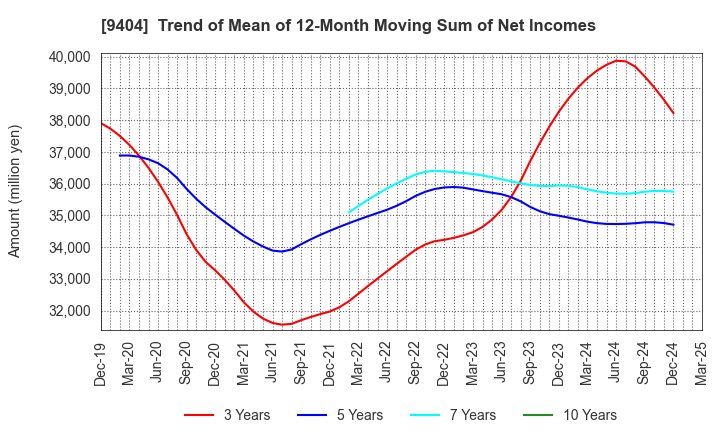 9404 Nippon Television Holdings, Inc.: Trend of Mean of 12-Month Moving Sum of Net Incomes