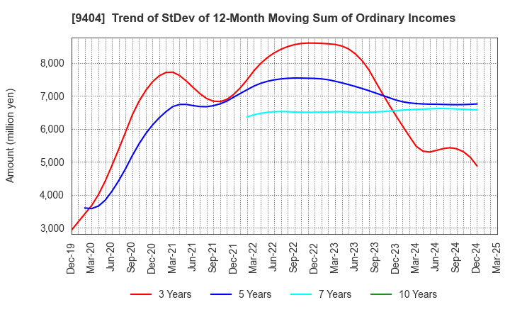 9404 Nippon Television Holdings, Inc.: Trend of StDev of 12-Month Moving Sum of Ordinary Incomes