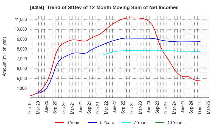 9404 Nippon Television Holdings, Inc.: Trend of StDev of 12-Month Moving Sum of Net Incomes
