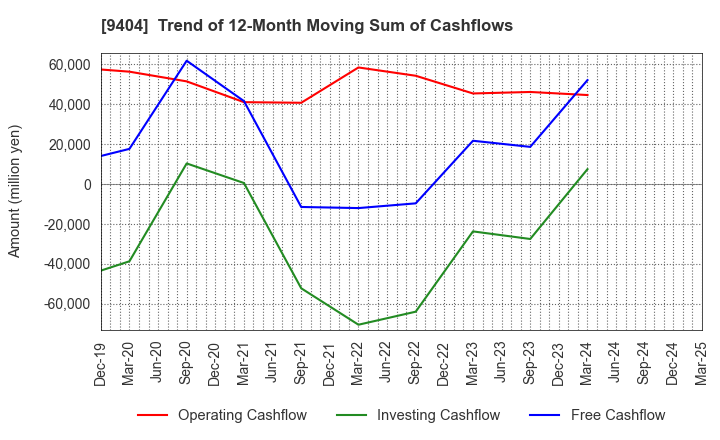 9404 Nippon Television Holdings, Inc.: Trend of 12-Month Moving Sum of Cashflows