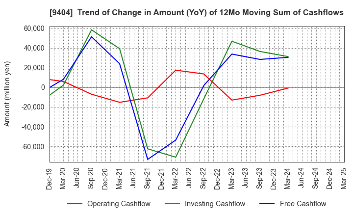 9404 Nippon Television Holdings, Inc.: Trend of Change in Amount (YoY) of 12Mo Moving Sum of Cashflows
