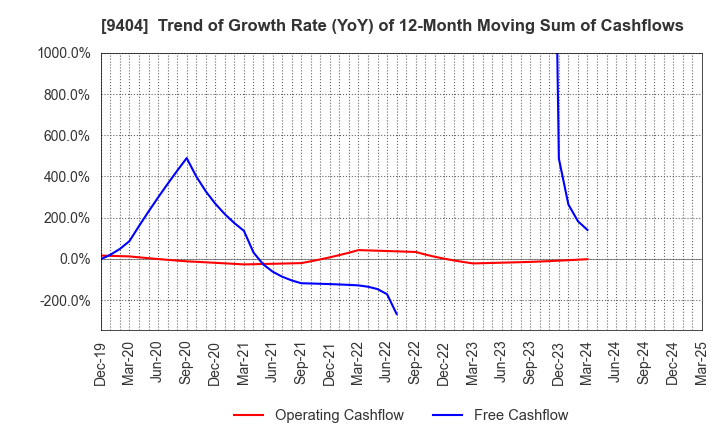 9404 Nippon Television Holdings, Inc.: Trend of Growth Rate (YoY) of 12-Month Moving Sum of Cashflows