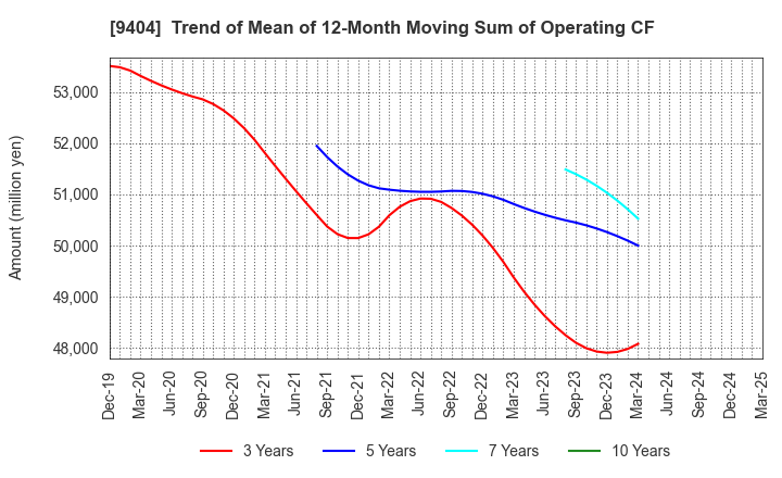 9404 Nippon Television Holdings, Inc.: Trend of Mean of 12-Month Moving Sum of Operating CF