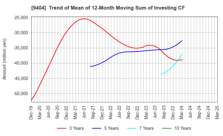 9404 Nippon Television Holdings, Inc.: Trend of Mean of 12-Month Moving Sum of Investing CF