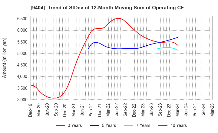 9404 Nippon Television Holdings, Inc.: Trend of StDev of 12-Month Moving Sum of Operating CF