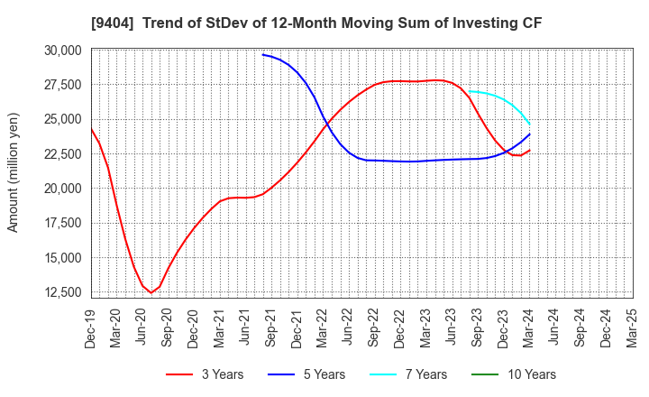 9404 Nippon Television Holdings, Inc.: Trend of StDev of 12-Month Moving Sum of Investing CF