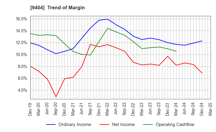 9404 Nippon Television Holdings, Inc.: Trend of Margin