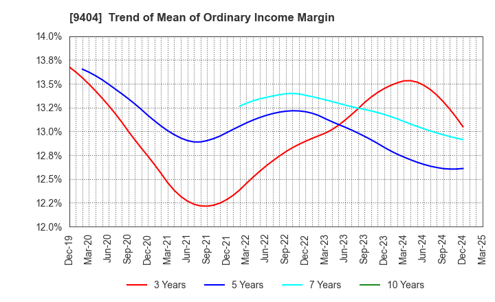 9404 Nippon Television Holdings, Inc.: Trend of Mean of Ordinary Income Margin
