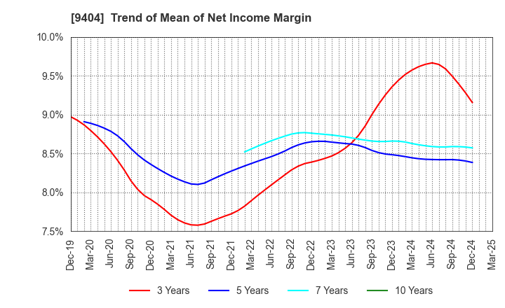 9404 Nippon Television Holdings, Inc.: Trend of Mean of Net Income Margin