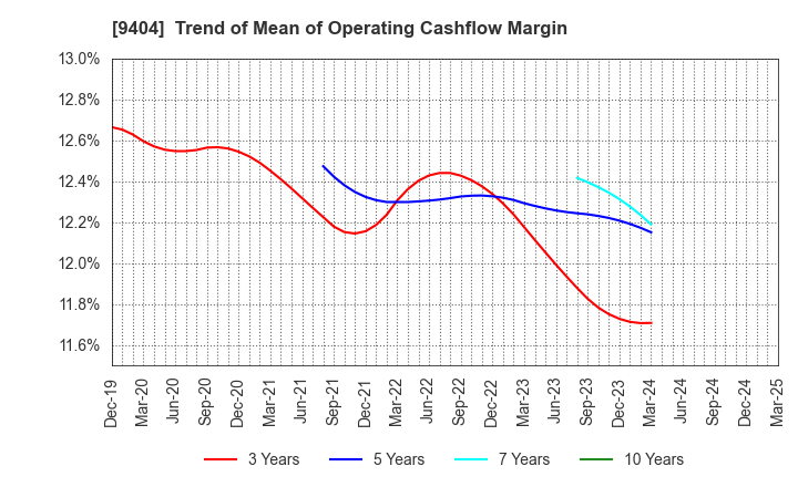 9404 Nippon Television Holdings, Inc.: Trend of Mean of Operating Cashflow Margin
