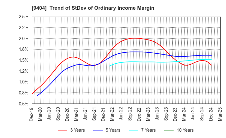9404 Nippon Television Holdings, Inc.: Trend of StDev of Ordinary Income Margin