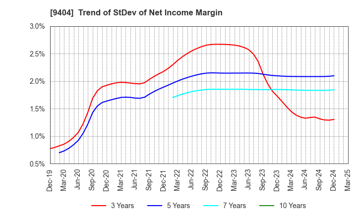 9404 Nippon Television Holdings, Inc.: Trend of StDev of Net Income Margin