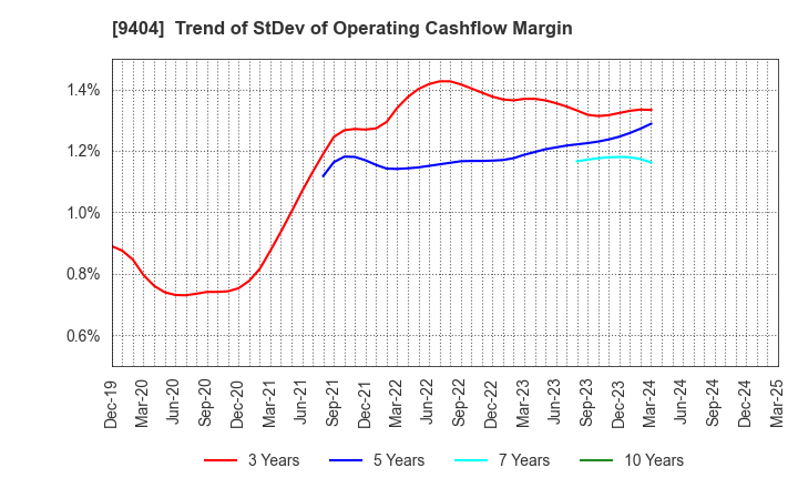 9404 Nippon Television Holdings, Inc.: Trend of StDev of Operating Cashflow Margin