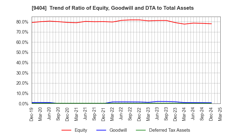 9404 Nippon Television Holdings, Inc.: Trend of Ratio of Equity, Goodwill and DTA to Total Assets