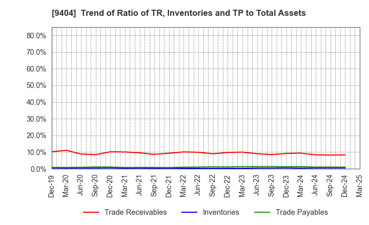 9404 Nippon Television Holdings, Inc.: Trend of Ratio of TR, Inventories and TP to Total Assets