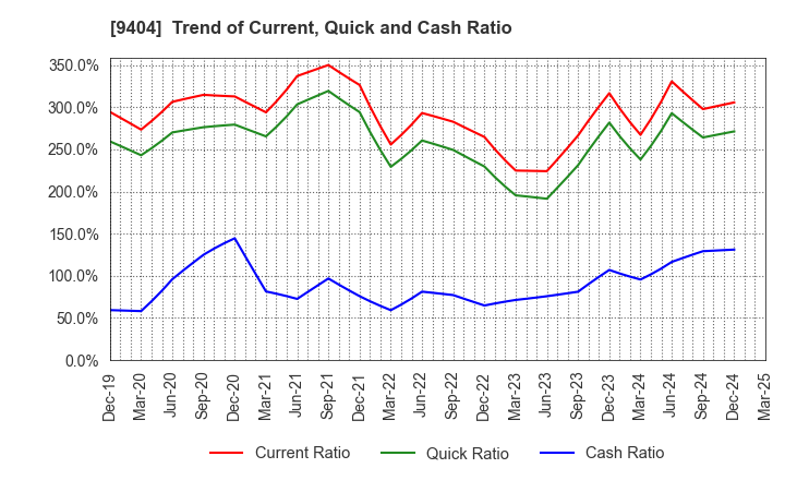 9404 Nippon Television Holdings, Inc.: Trend of Current, Quick and Cash Ratio