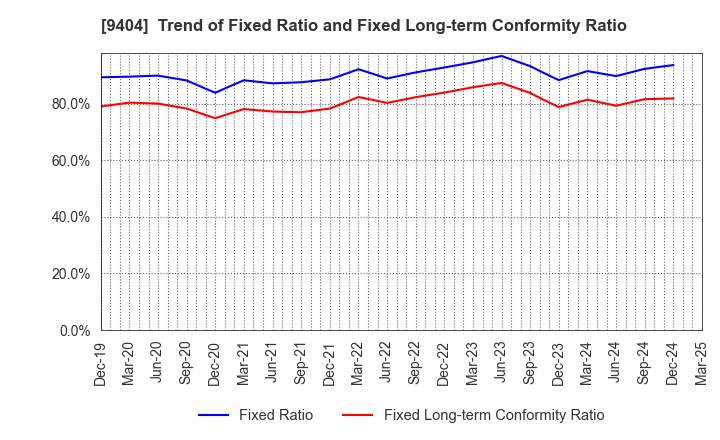 9404 Nippon Television Holdings, Inc.: Trend of Fixed Ratio and Fixed Long-term Conformity Ratio