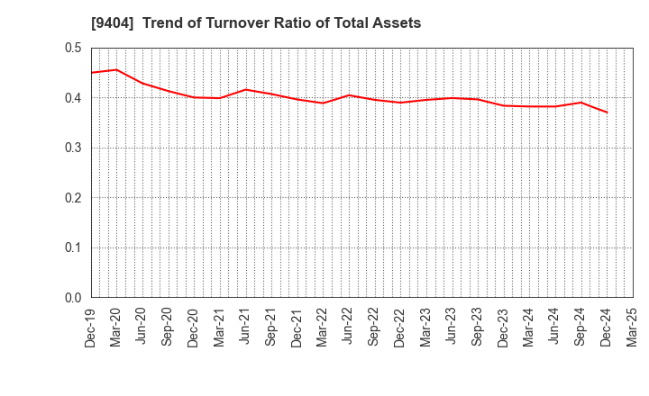 9404 Nippon Television Holdings, Inc.: Trend of Turnover Ratio of Total Assets