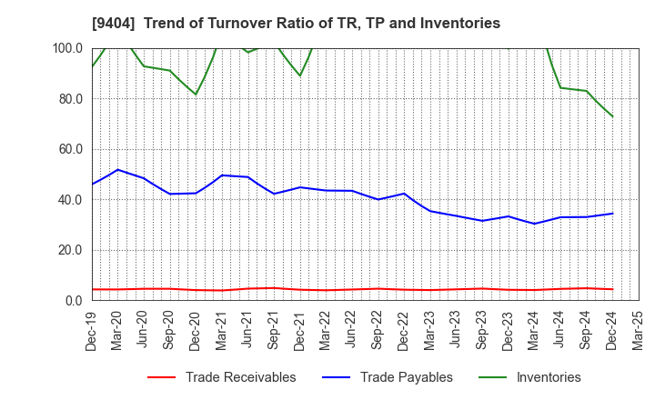 9404 Nippon Television Holdings, Inc.: Trend of Turnover Ratio of TR, TP and Inventories