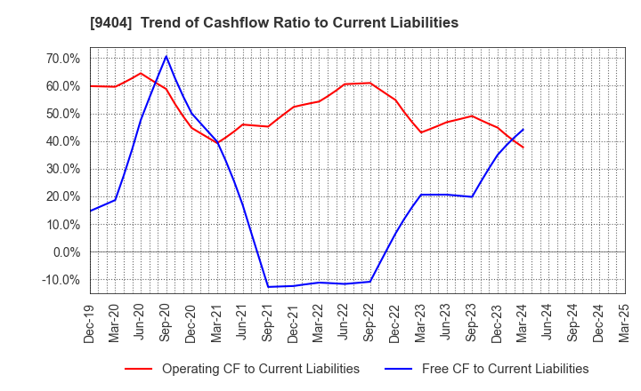 9404 Nippon Television Holdings, Inc.: Trend of Cashflow Ratio to Current Liabilities