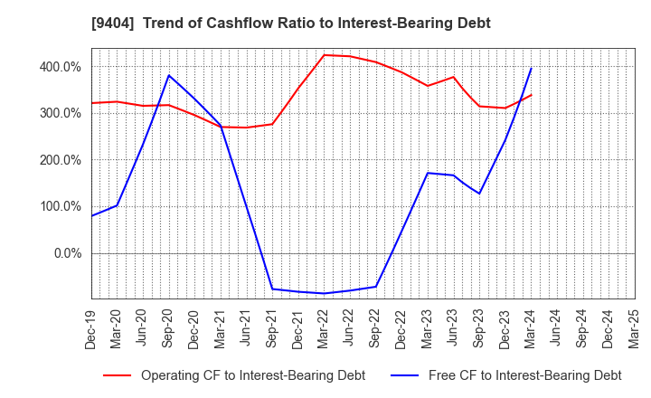 9404 Nippon Television Holdings, Inc.: Trend of Cashflow Ratio to Interest-Bearing Debt